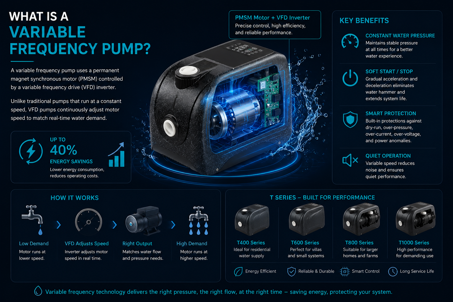 Variable Frequency Pumps